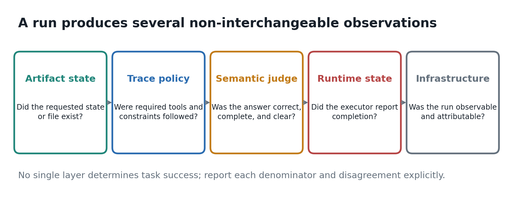 Five distinct evidence layers—artifact state, trace policy, semantic judgment, runtime state, and infrastructure validity—surround a tool-using agent run; each layer answers a different evaluation question.