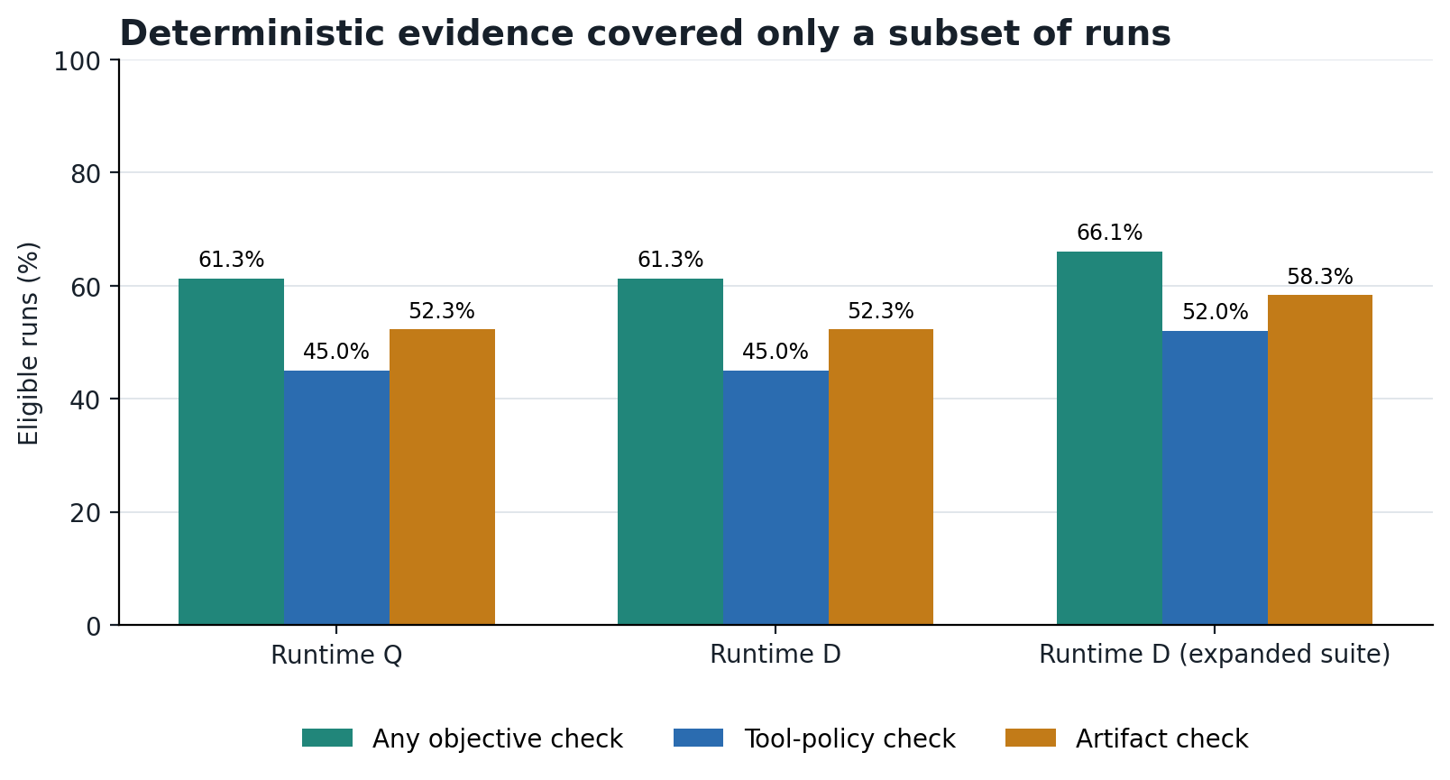 Grouped bars show incomplete deterministic coverage. Objective, tool-policy, and artifact checks cover 61.3 percent, 45.0 percent, and 52.3 percent of each June configuration, increasing to 66.1 percent, 52.0 percent, and 58.3 percent in the expanded suite.
