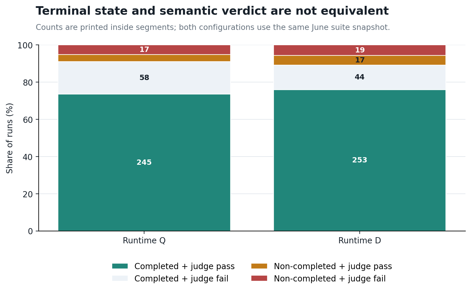 Stacked bars for two 333-run configurations show disagreement between terminal state and semantic verdict. Runtime Q has 245 completed passes, 58 completed failures, 13 non-completed passes, and 17 non-completed failures; Runtime D has 253, 44, 17, and 19 respectively.